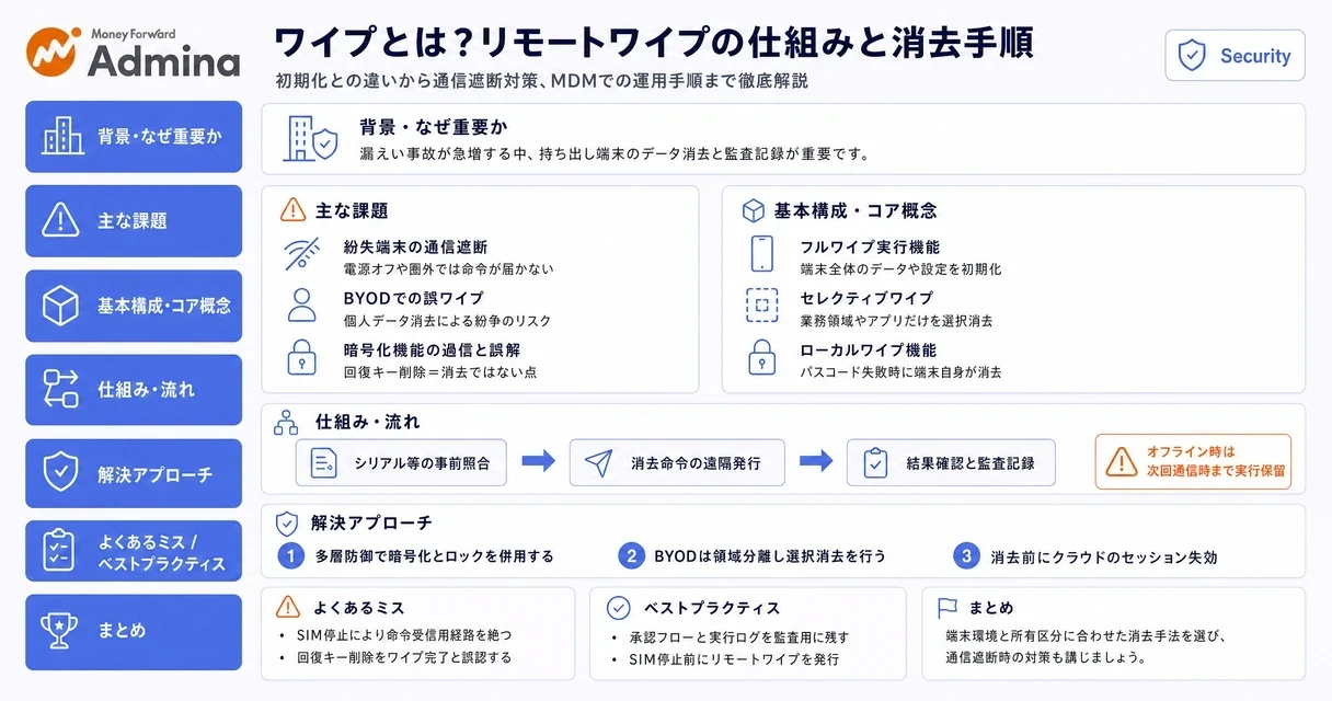 遠隔からのデータ消去であるリモートワイプの仕組みや制限事項、Windows PC等の適切なワイプ手順とセキュリティ対策をわかりやすく解説するインフォグラフィック。