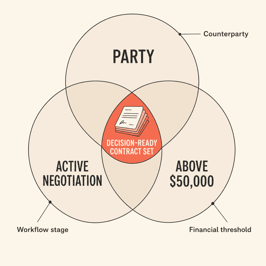 Party, active negotiation, and agreement value filters intersect to create a decision-ready contract set