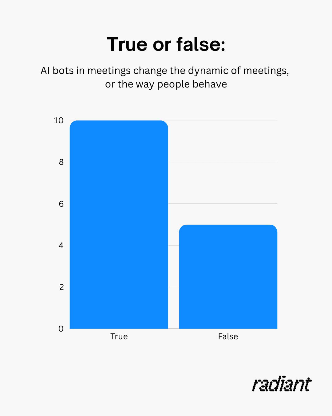 Bar chart showing results of a poll where most respondents said AI bots change how people behave in meetings.