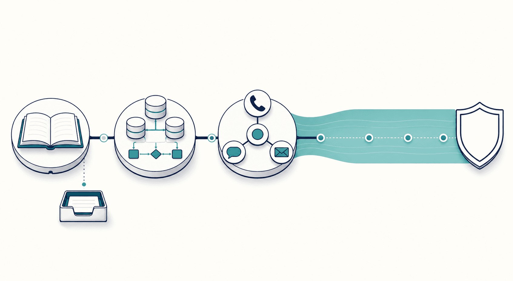 Create a text-free editorial illustration for an enterprise autonomous support article section about a staged rollout within a performance-guarantee window. Wide landscape composition, restrained vector-like design with subtle dimensional depth, off-white background, deep navy outlines and teal accents. Show a left-to-right connected path with three rollout milestones: an open knowledge book connected to a support inbox; interconnected backend database cylinders and workflow nodes; then a unified hub connecting a telephone handset, empty speech bubble, and closed envelope. Beyond the final milestone, extend the path into a long calm teal band representing steady-state production and observation, ending at a simple shield outline. Emphasize the difference between setup stages and the subsequent production measurement period. Conceptual illustration, not a dashboard, not a quantitatively scaled chart. Precise geometry, generous negative space, professional enterprise aesthetic. No robots, money, shopping imagery, or decorative hype. Absolutely no text, words, letters, numbers, labels, captions, logos, watermarks, or typographic marks anywhere.