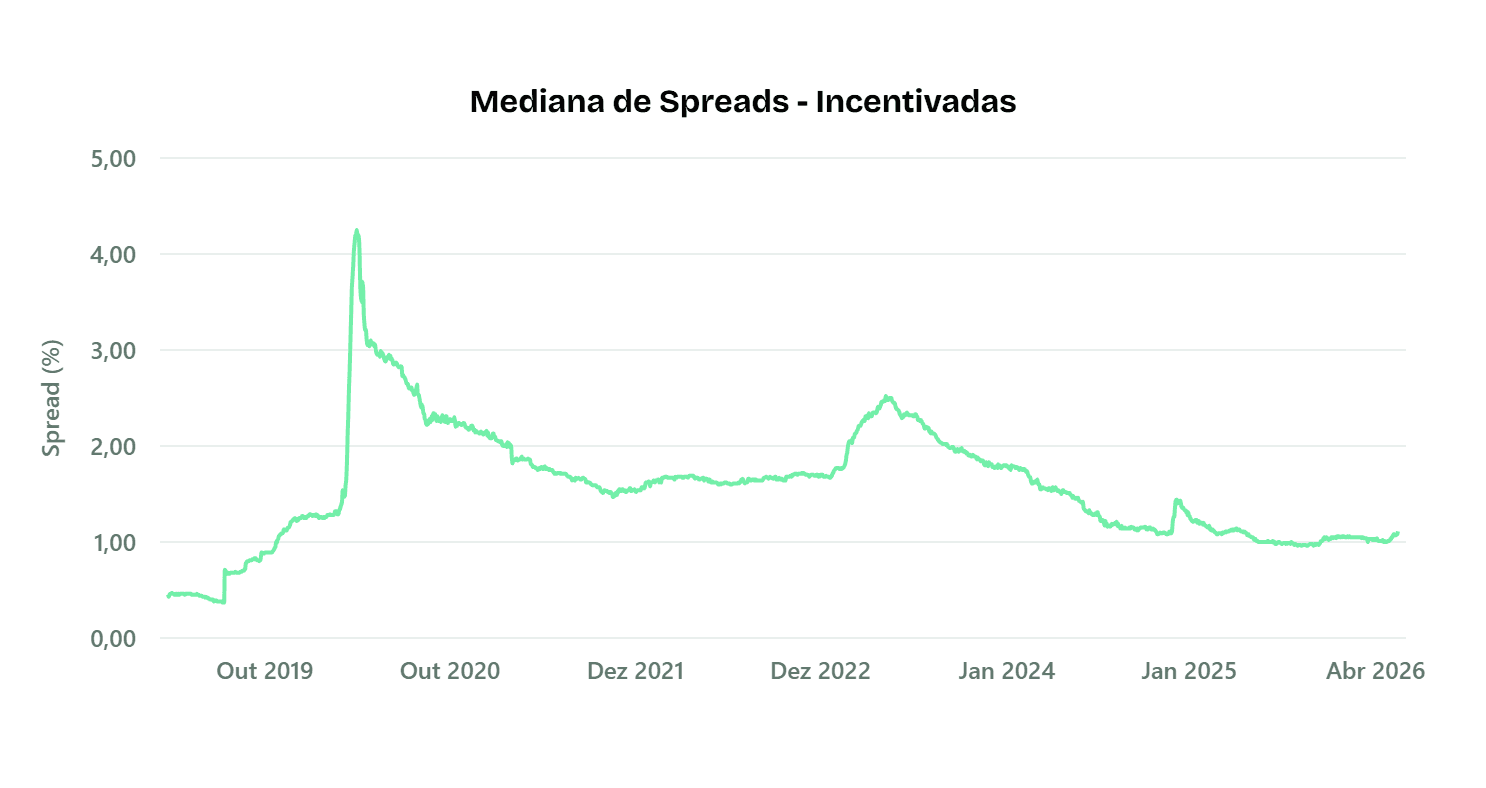 Evolução mediana spreads não isentos