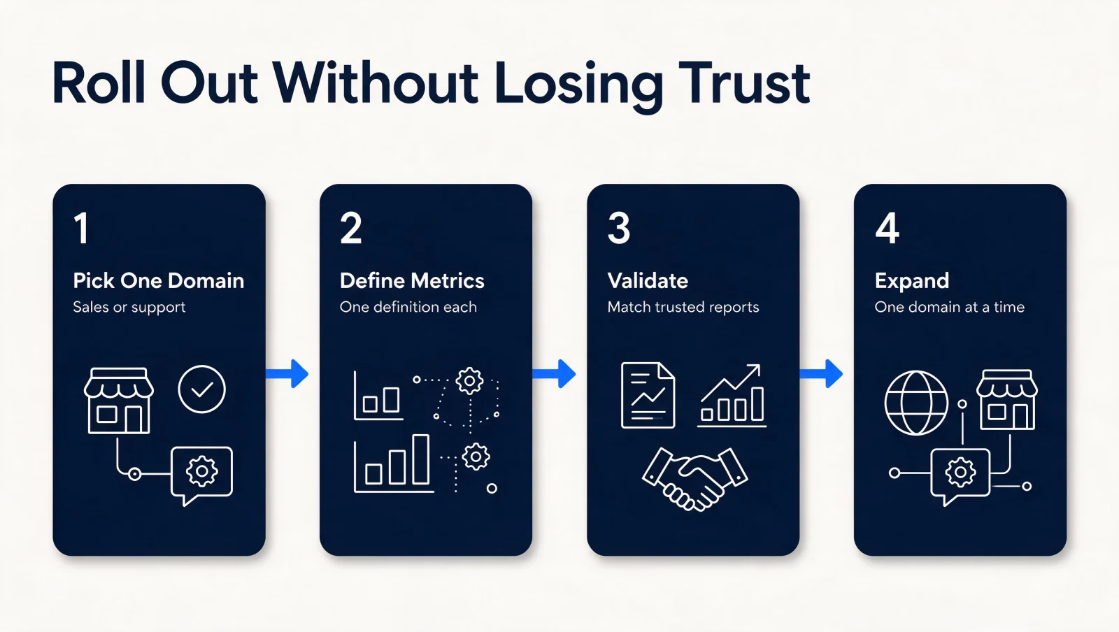 How to roll out generative BI without losing trust