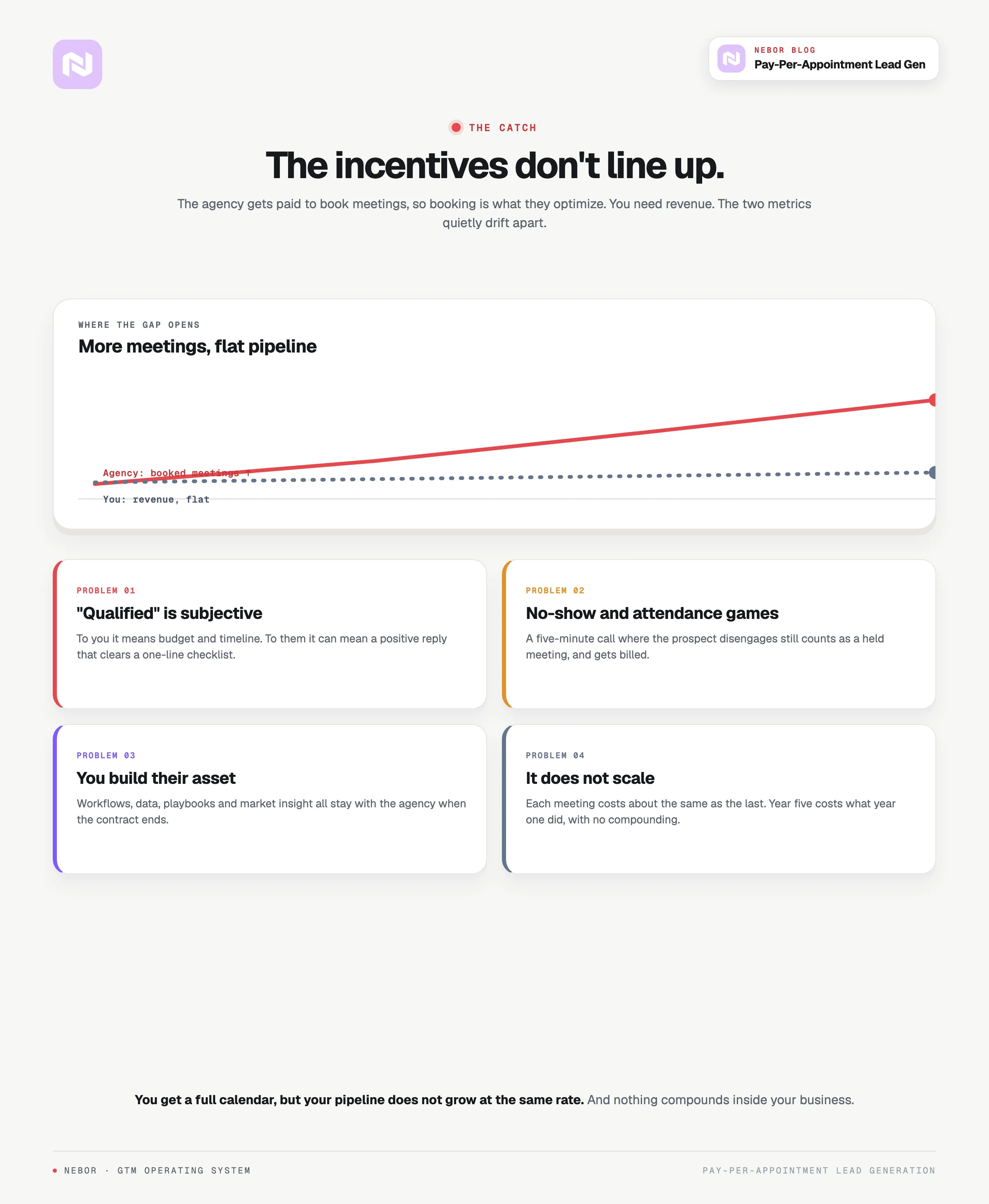 The hidden problems with pay-per-appointment, led by booked meetings rising while pipeline stays flat.