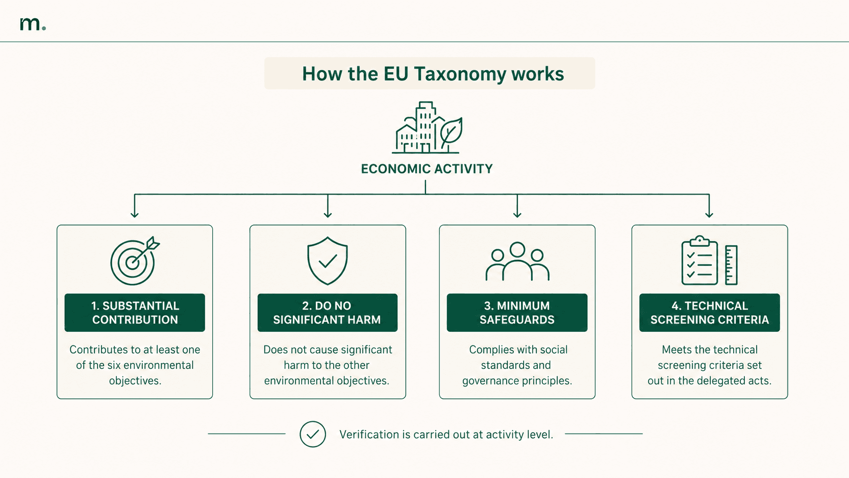 Infographic showing how the EU Taxonomy works: an economic activity is assessed against substantial contribution, DNSH, minimum safeguards and technical screening criteria.