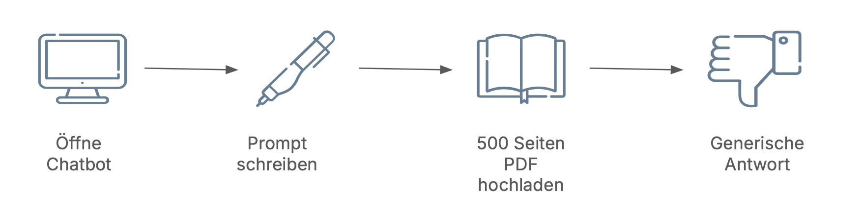 Prozess ohne Vektordatenbank: Öffne Chatbot, Schreibe Prompt, Lade 500 Seiten pdf Dokument hoch, Erhalte eine generische Antwort