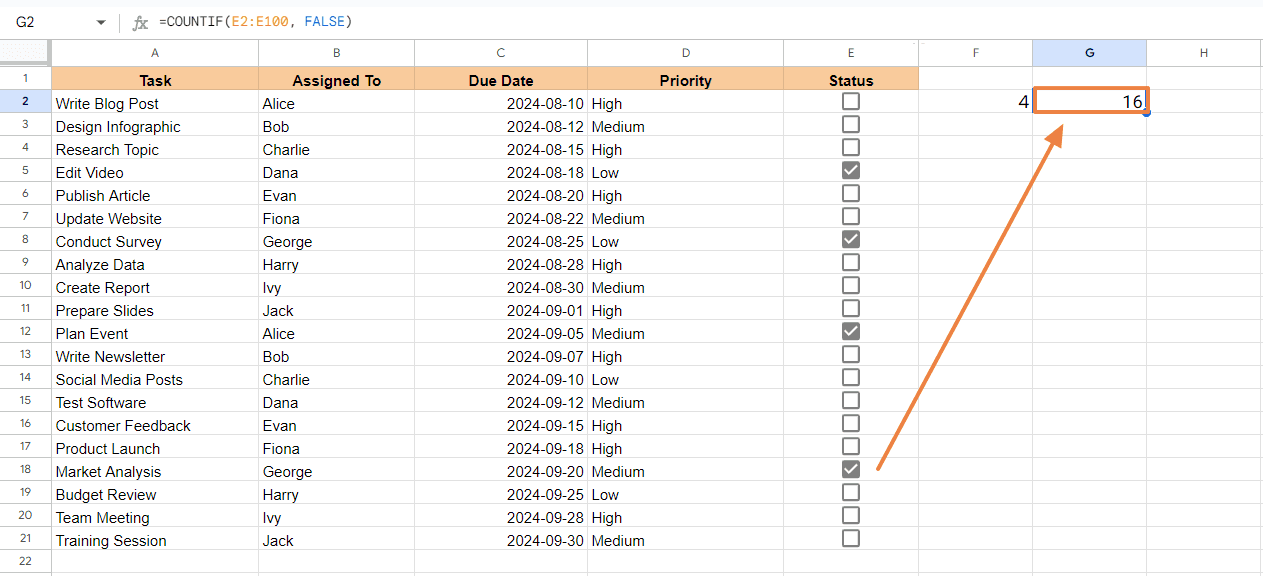 This counts all cells in the range E2 that are unchecked (FALSE).