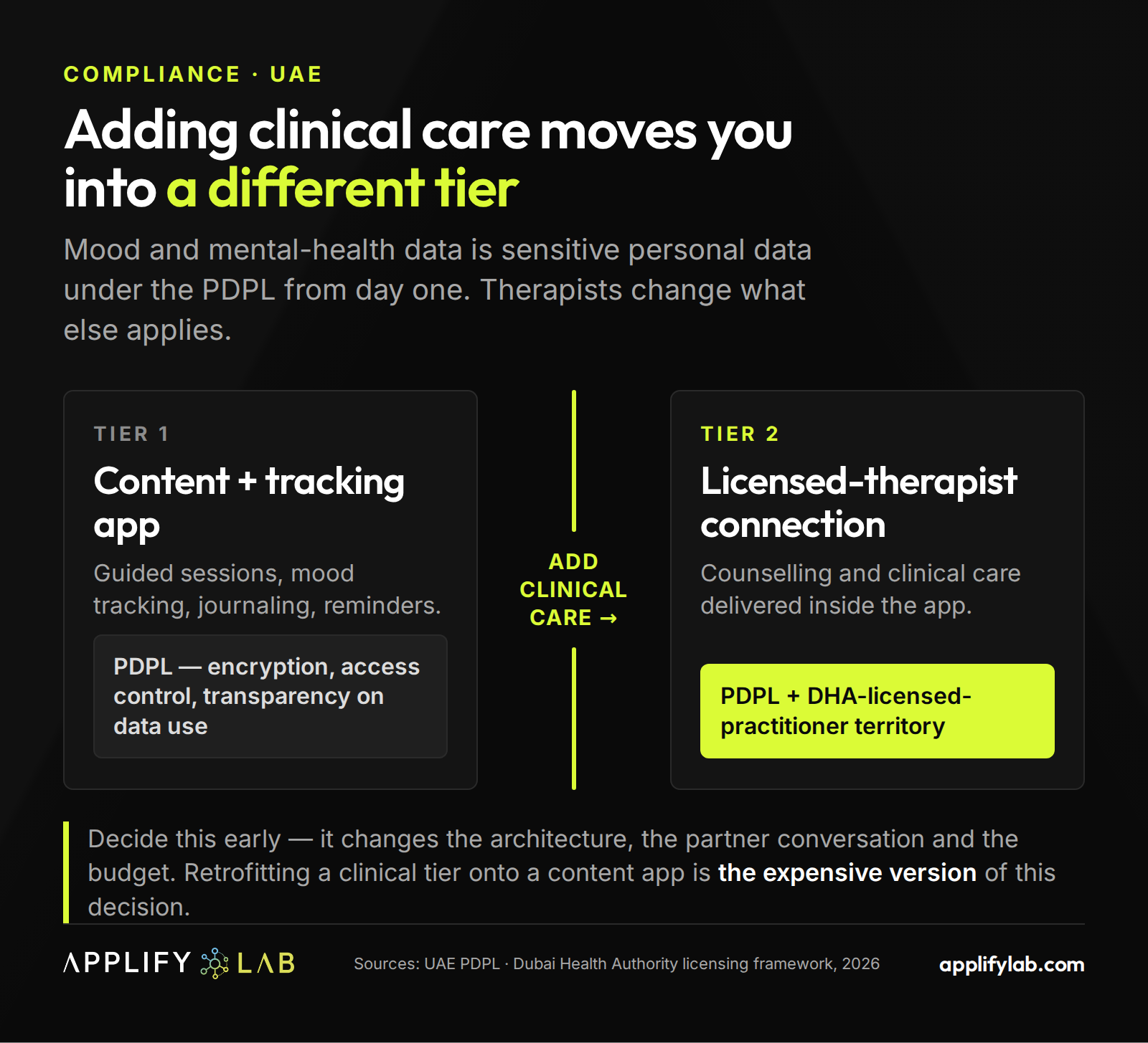 UAE mental wellness app compliance: PDPL for a content and tracking app, plus DHA licensing once therapists connect