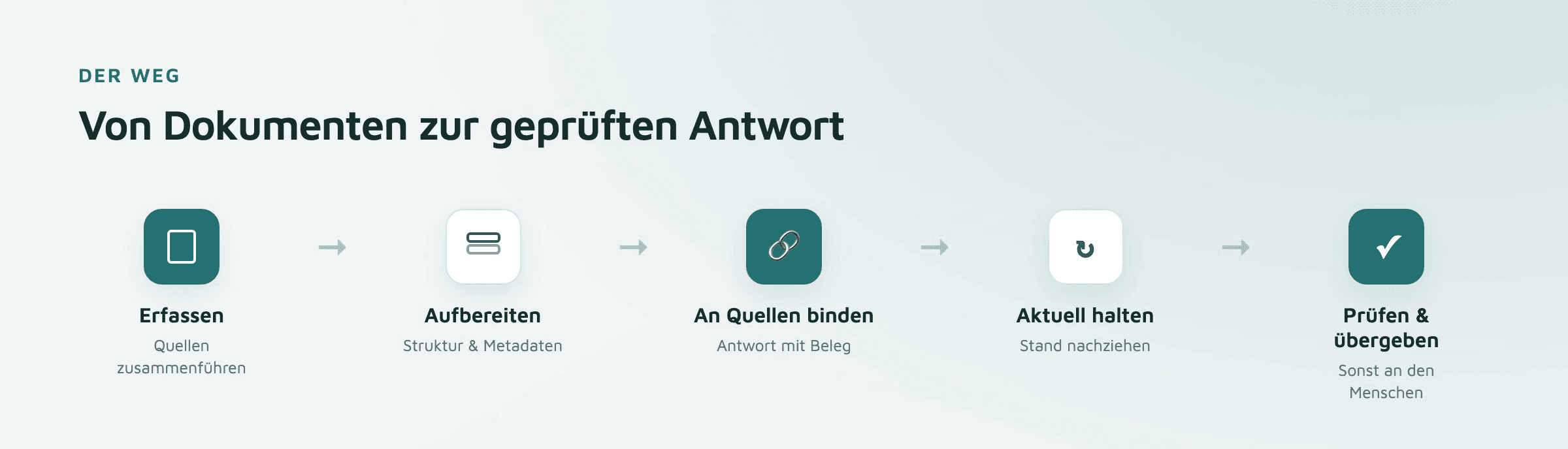 Der Weg von Dokumenten zur KI: erfassen, aufbereiten, an Quellen binden, aktuell halten, prüfen und übergeben