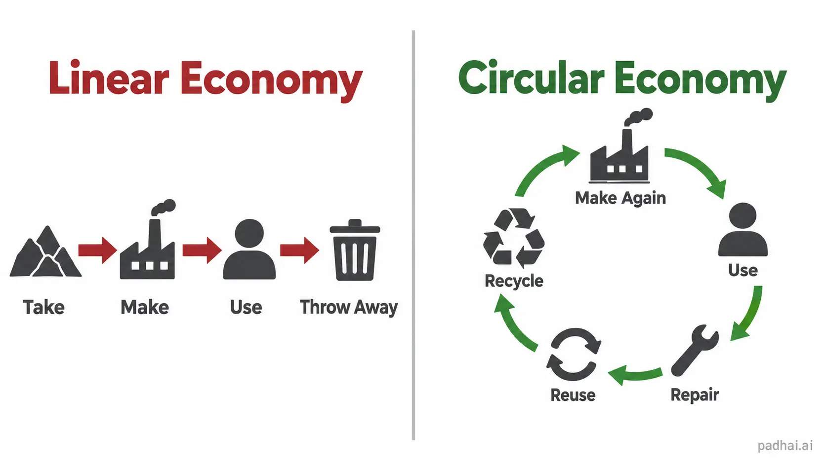 Linear Economy vs Circular Economy