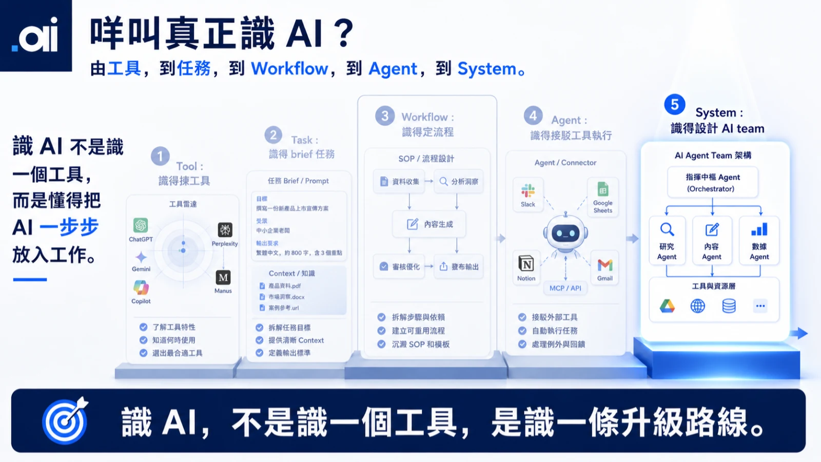 由個人使用走到設計流程同工具，建立可以交接嘅能力。