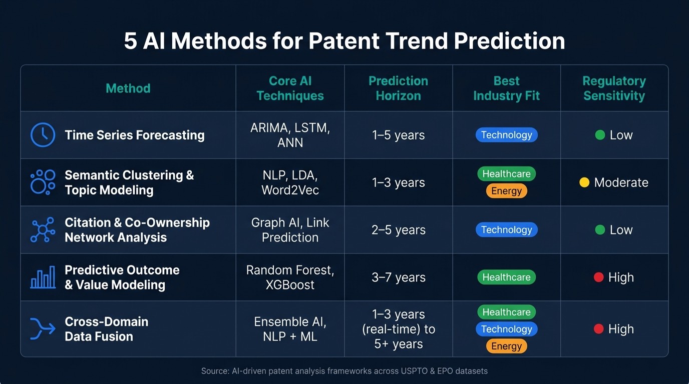 5 AI Methods for Patent Trend Prediction: A Visual Comparison