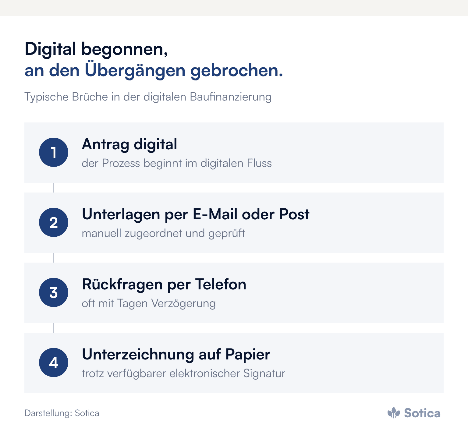 Prozesskette: 1. Antrag digital (der Prozess beginnt im digitalen Fluss); 2. Unterlagen per E-Mail oder Post (manuell zugeordnet und geprüft); 3. Rückfragen per Telefon (oft mit Tagen Verzögerung); 4. Unterzeichnung auf Papier (trotz verfügbarer elektronischer Signatur). Darstellung: Sotica