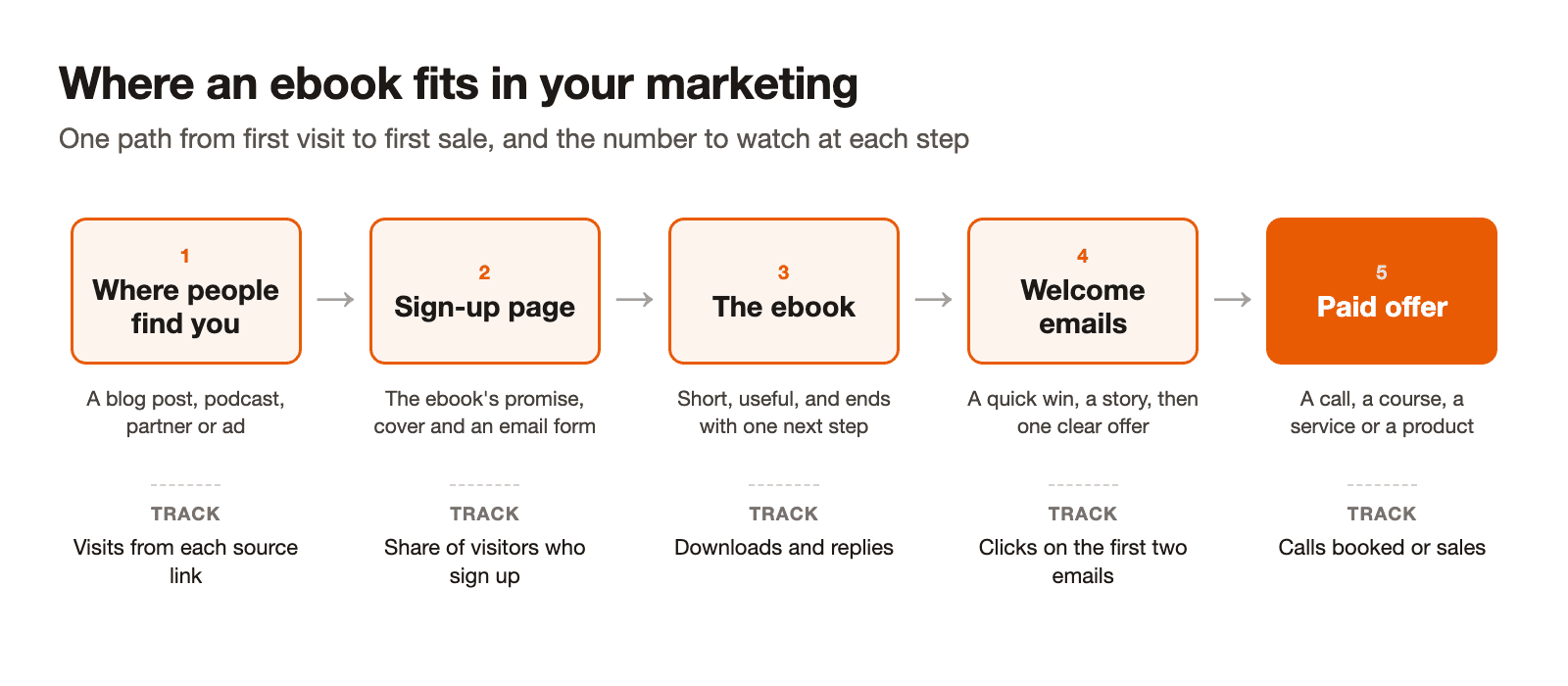 Flow diagram of where an ebook fits in marketing, in five steps: where people find you (a blog post, podcast, partner or ad), the sign-up page, the ebook, welcome emails and the paid offer, with the number to track under each: visits from each source link, share of visitors who sign up, downloads and replies, clicks on the first two emails, and calls booked or sales.
