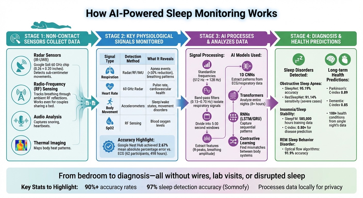 How AI-Powered Non-Contact Sleep Monitoring Works: From Sensor to Diagnosis