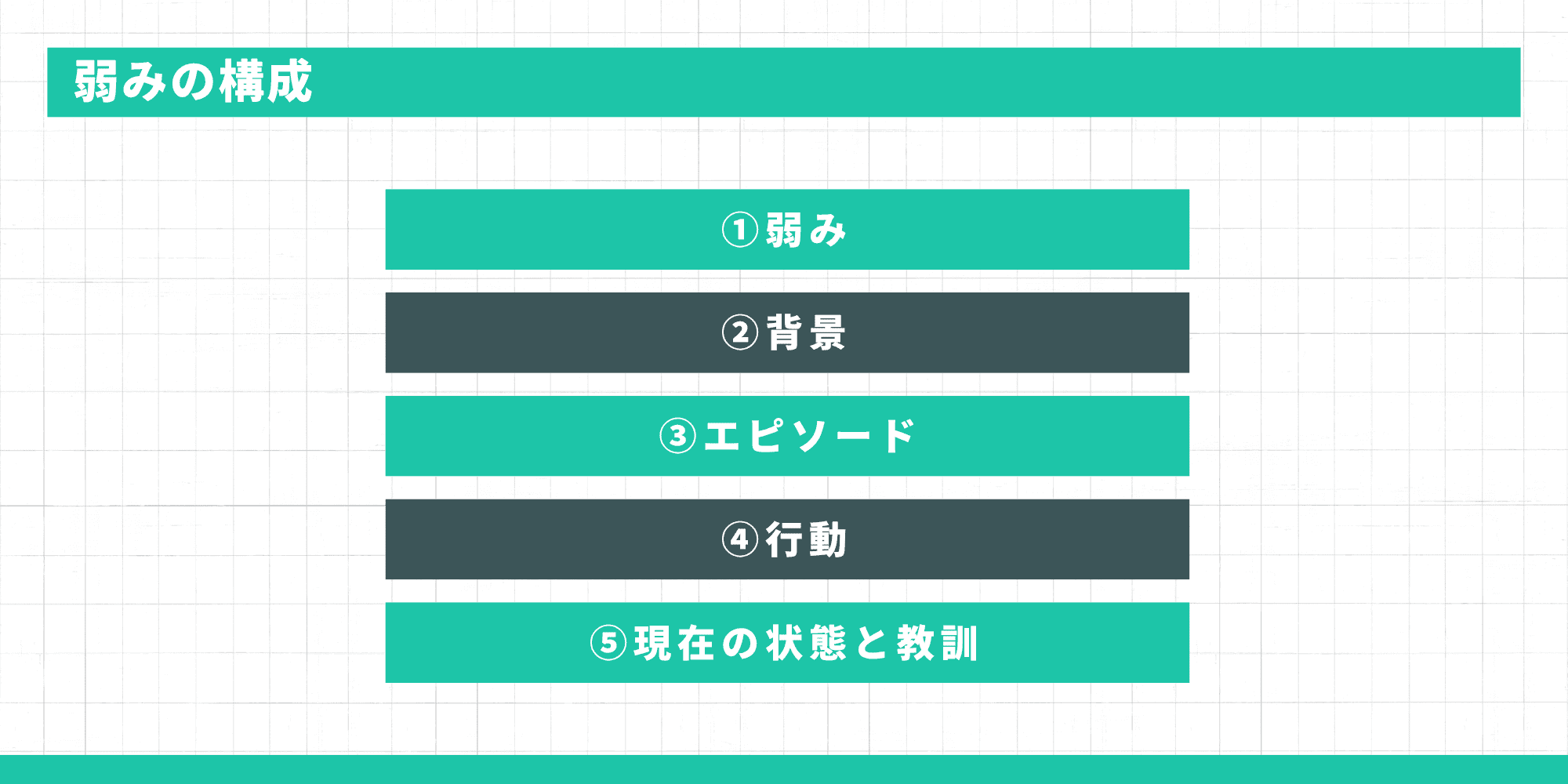 弱みの構成テンプレート：①弱み②背景③エピソード④行動⑤現在の状態と教訓の5ステップ