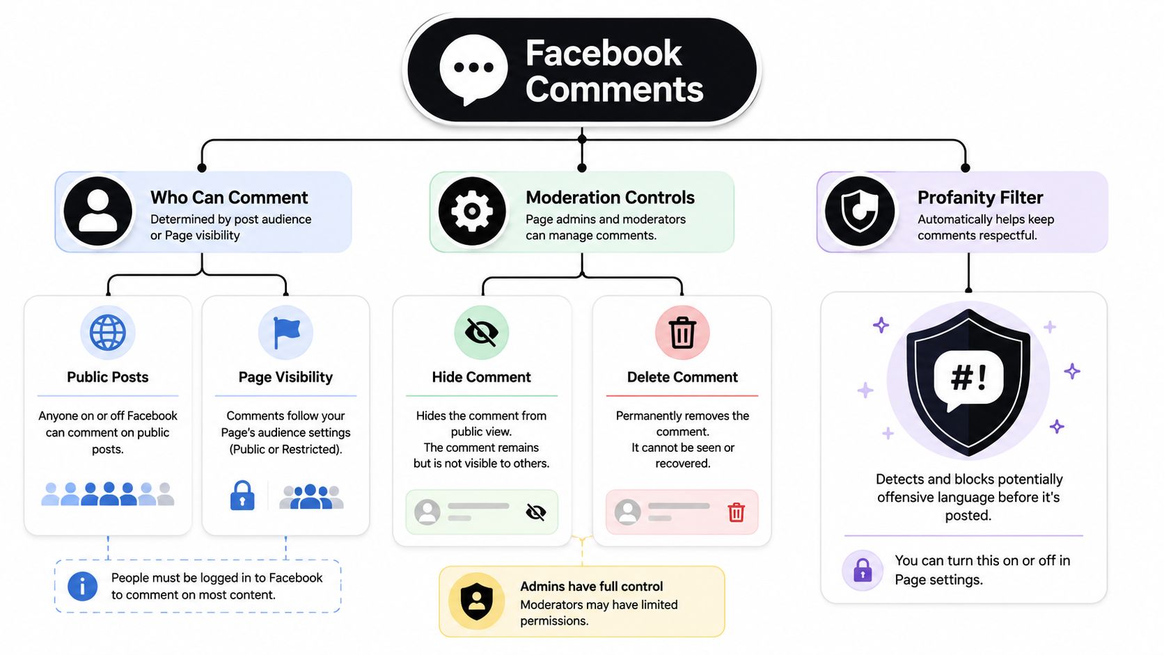 An infographic flow chart explaining Facebook comment settings, including audience visibility, moderation tools, and profanity filters.