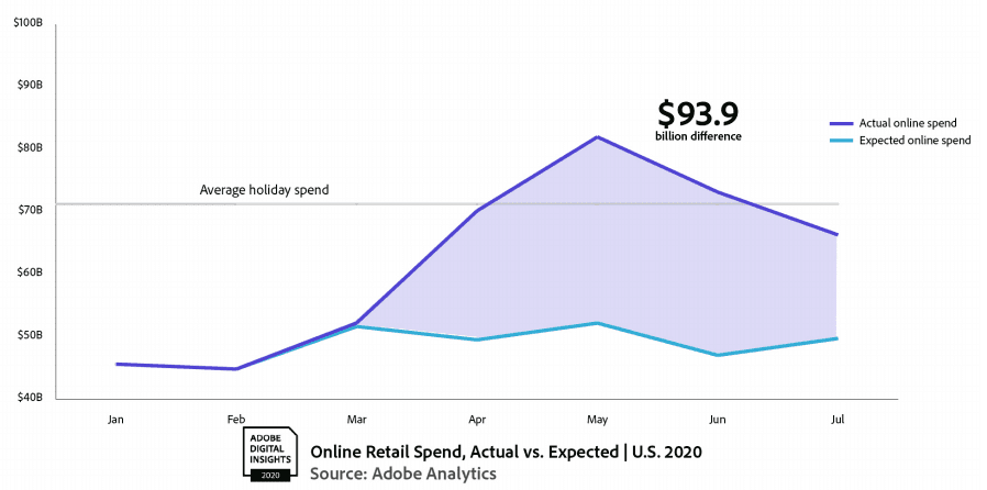 Average Holiday Spend vs Actual Holiday Spend