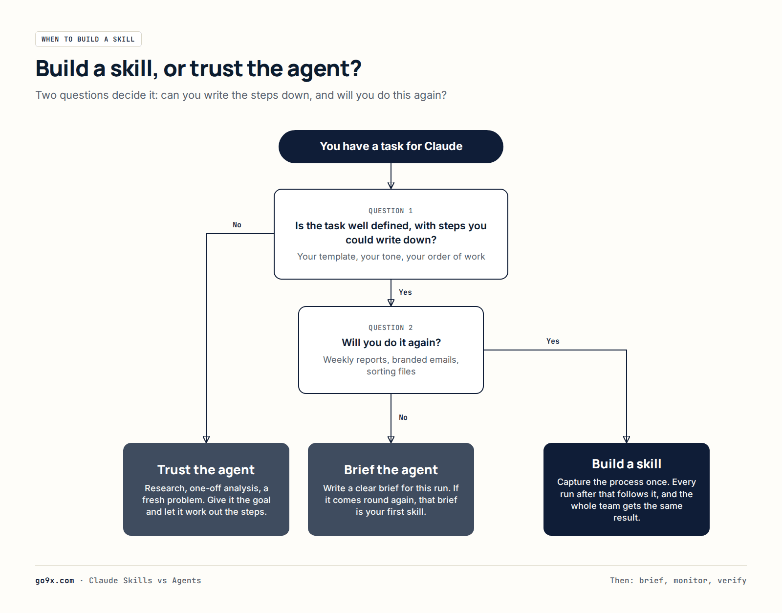 Flowchart for when to build a Claude skill: if the task has steps you can write down and you'll do it again, build a skill; if it's new or open-ended, trust the agent.