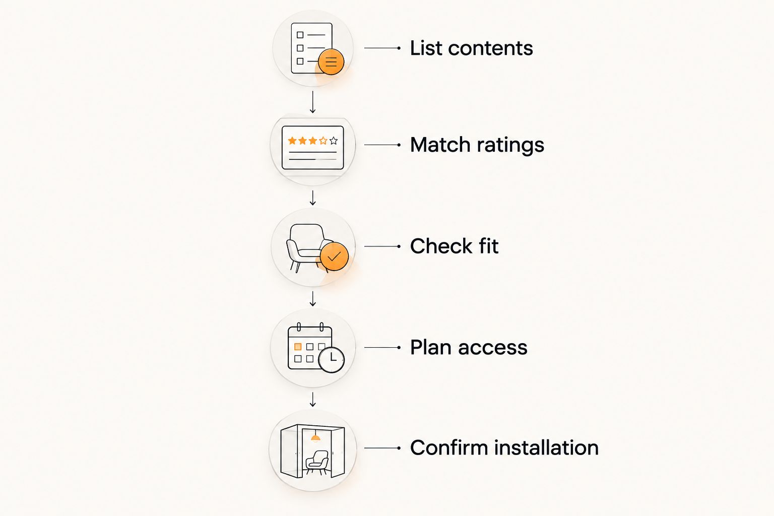 Five safe-selection steps from listing contents to confirming installation