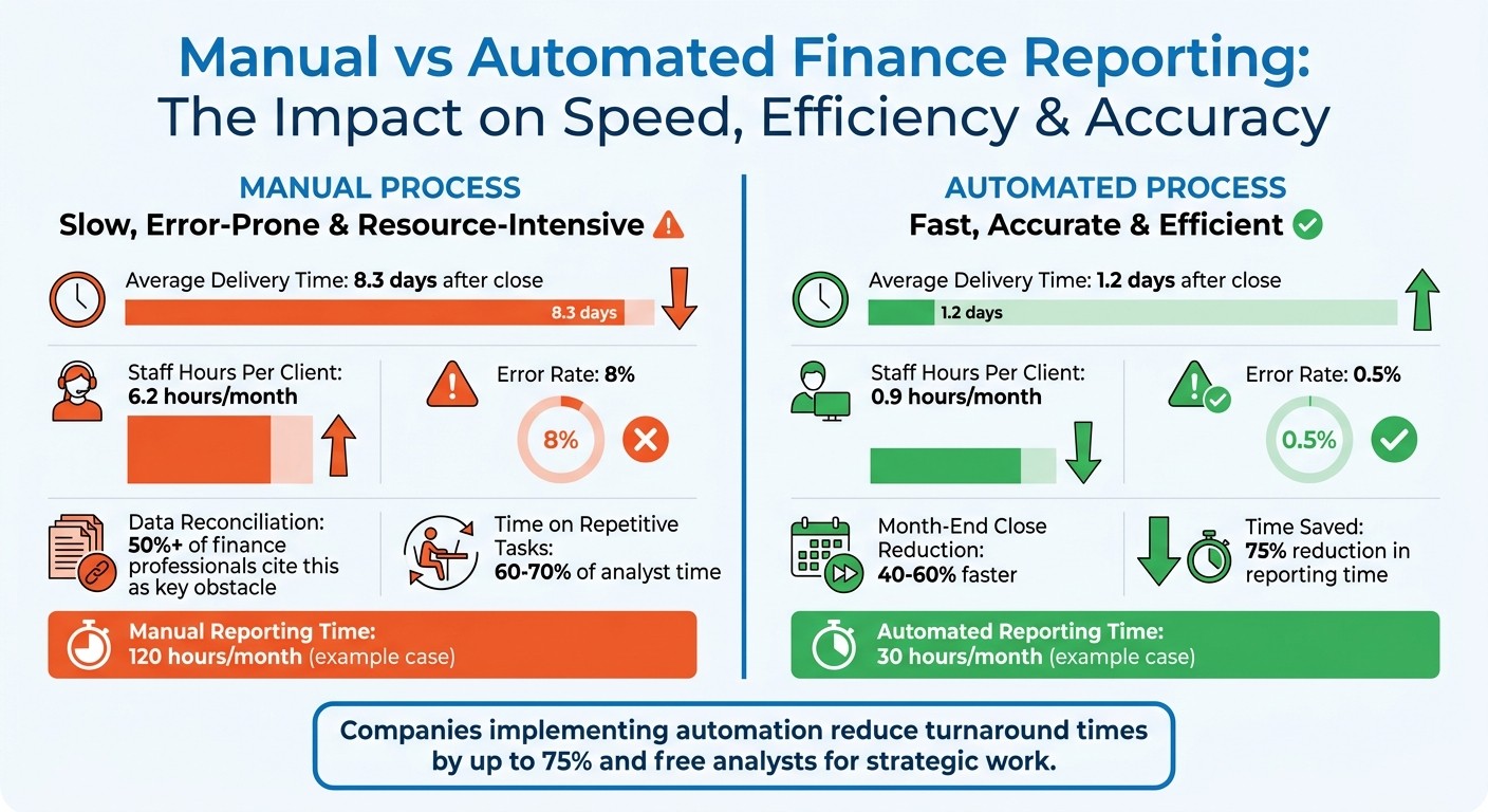 Manual vs Automated Finance Reporting: Time, Cost and Error Rate Comparison