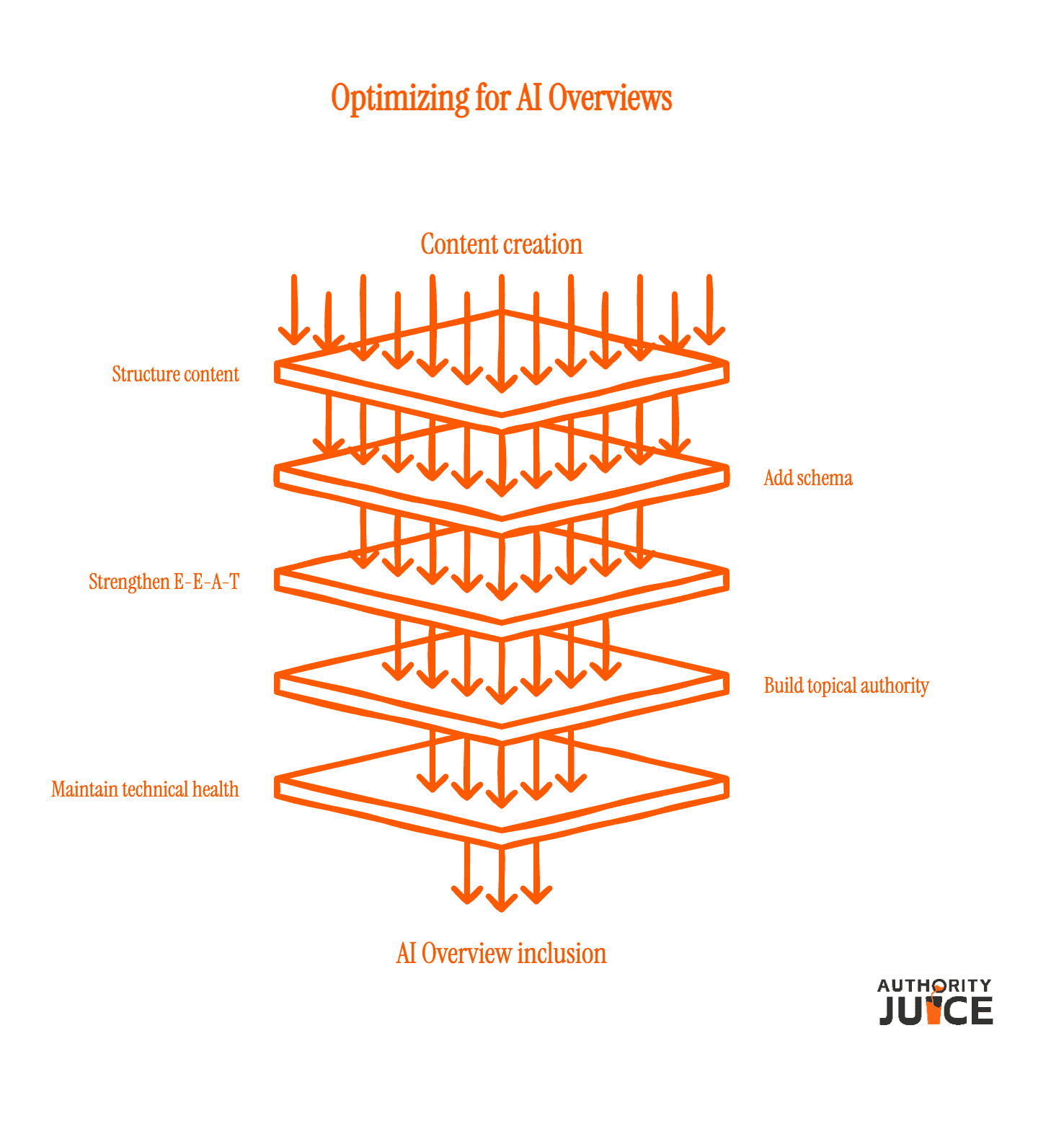 how to optimize for AI overviews