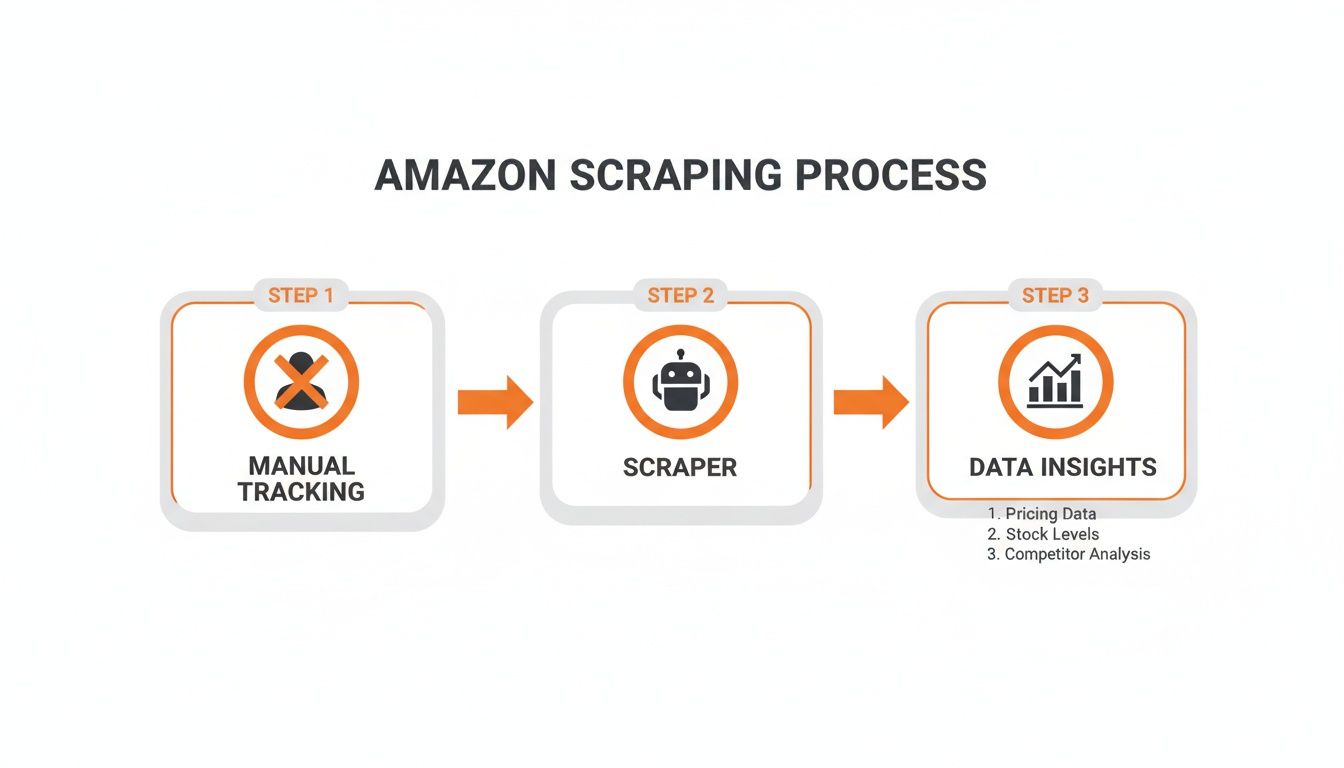 Diagram illustrating the Amazon scraping process, replacing manual tracking with an automated scraper for data insights like pricing, stock, and competitor analysis.