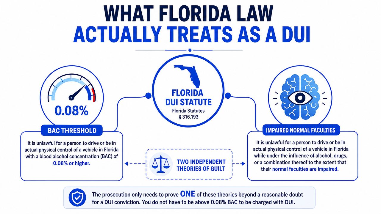 An infographic explaining the two legal theories of guilt for DUI charges under Florida Statute 316.193.