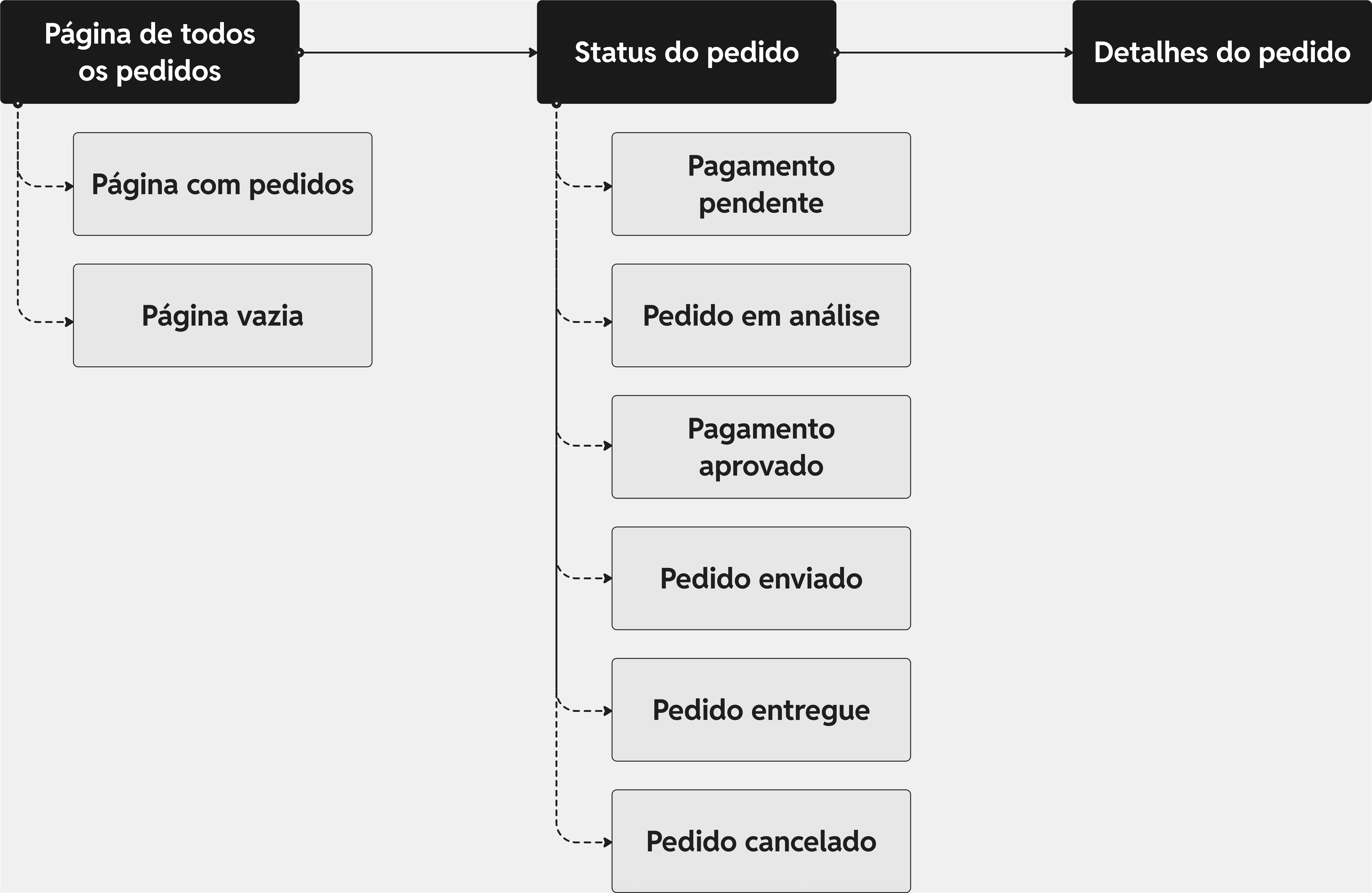 Site map do projeto meus pedidos, que se divide em três partes:  1. Página de todos os pedido  2. Status do pedido  3. Detalhes do pedido  A partir da página de todos os pedidos, o usuário pode acompanhar o status de um pedido específico, que pode variar entre pendente, em análise, aprovado, enviado, entregue ou cancelado. Ao clicar em cada status, o usuário acessa mais detalhes sobre o pedido.
