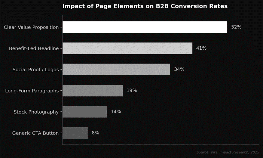 Impact of page elements in B2B conversion rate
