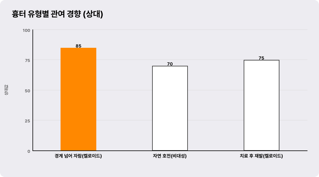 흉터 유형별 관여 경향 (상대)