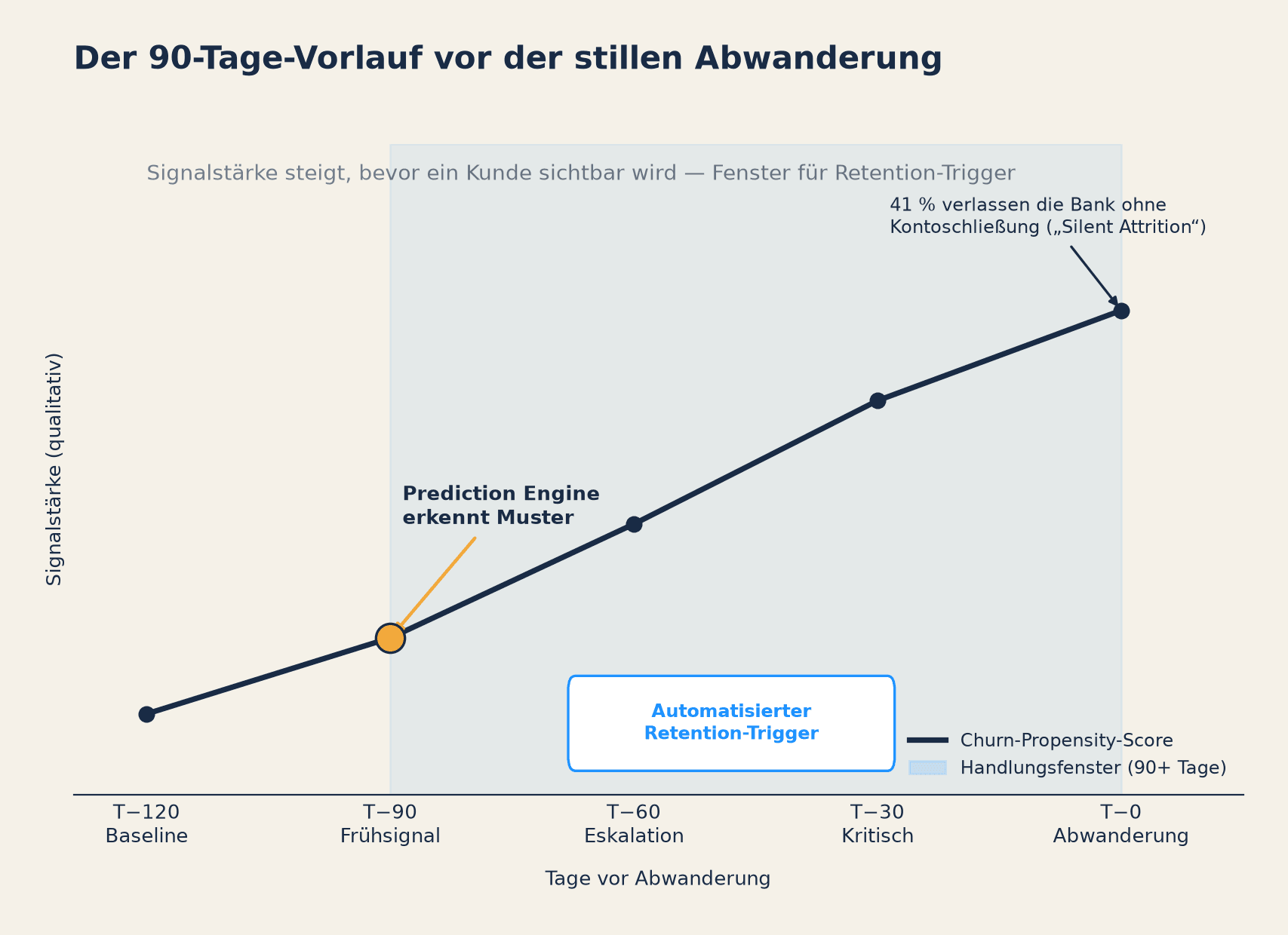 Der 90-Tage-Vorlauf vor der stillen Abwanderung