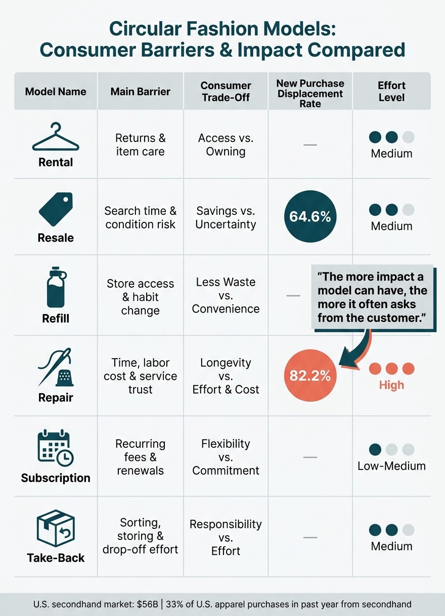 Circular Fashion Models: Consumer Barriers & Impact Compared