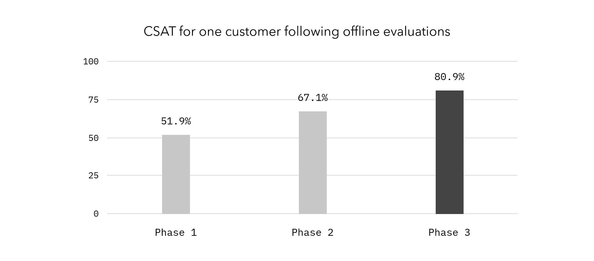 CSAT for one customer following offline evaluations: Phase 1 51.9%, Phase 2 67.1%, Phase 3 80.9%