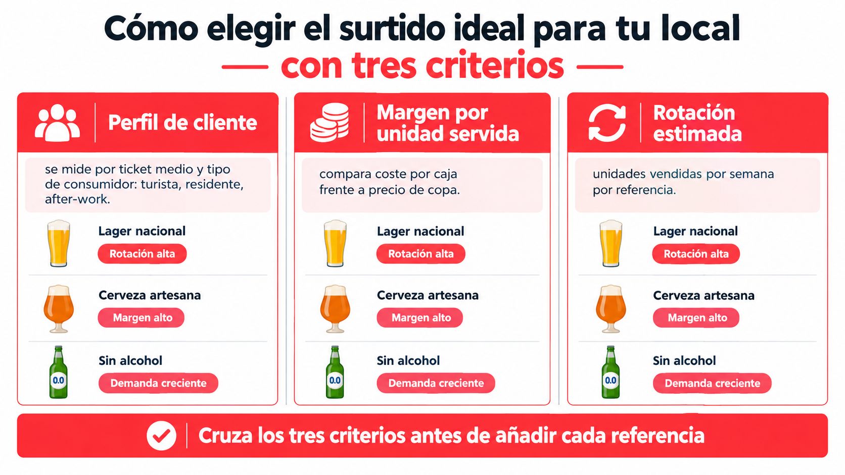 Infografía sobre cómo elegir el surtido ideal de cervezas para tu local utilizando tres criterios estratégicos.