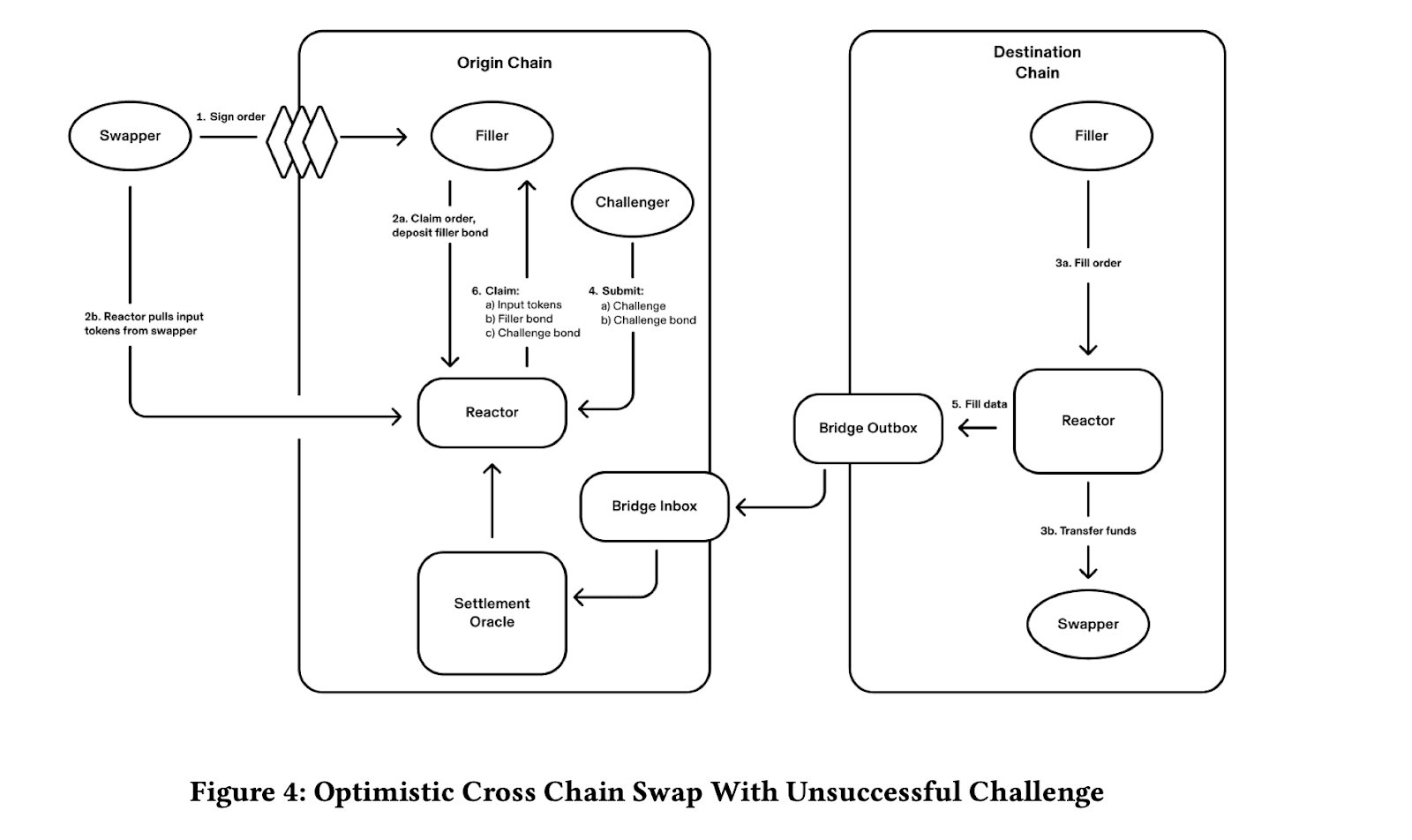Challenge Swaps