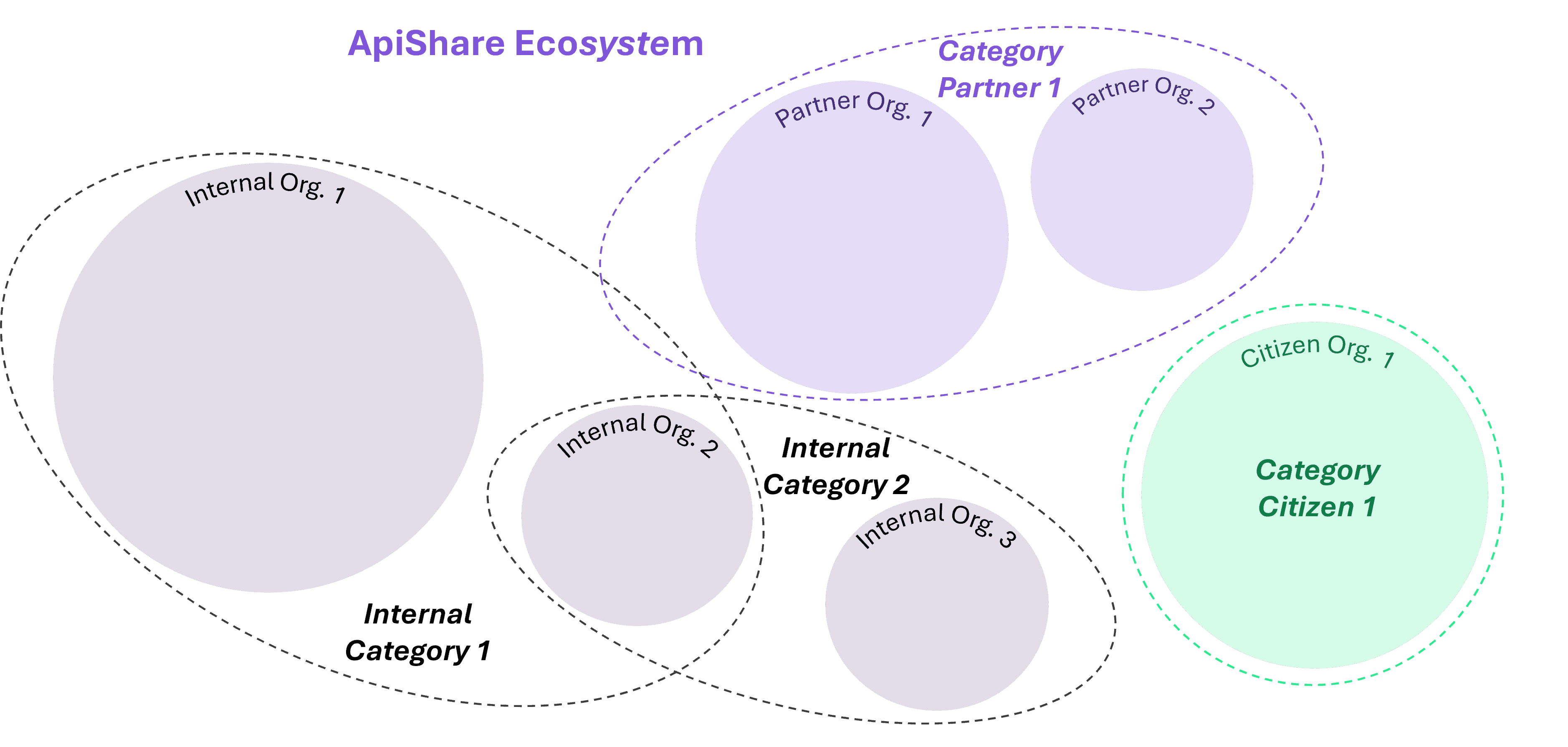 Diagram grouping internal, partner and citizen organizations into categories