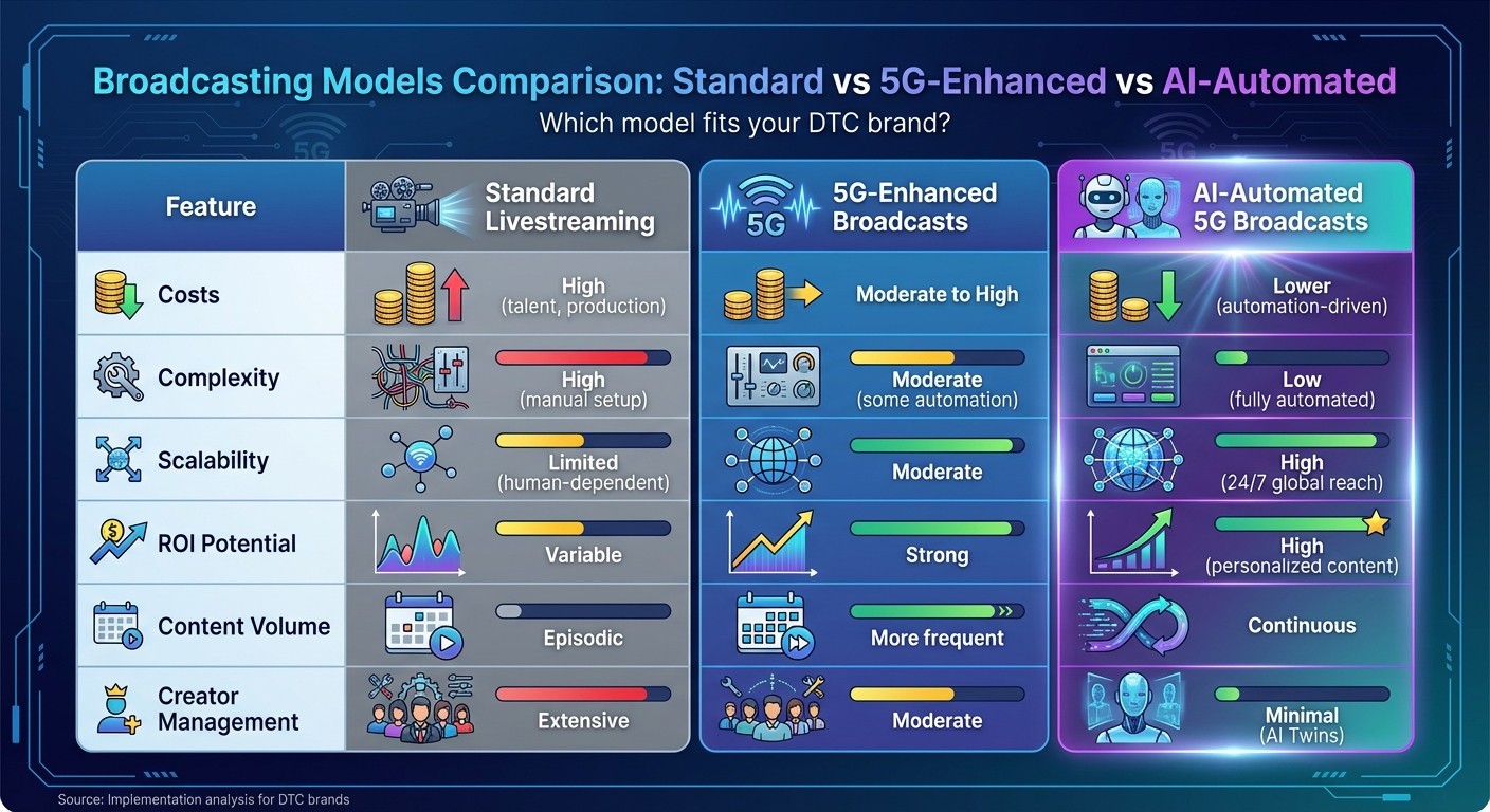 Standard vs 5G-Enhanced vs AI-Automated 5G Broadcasting Comparison for DTC Brands