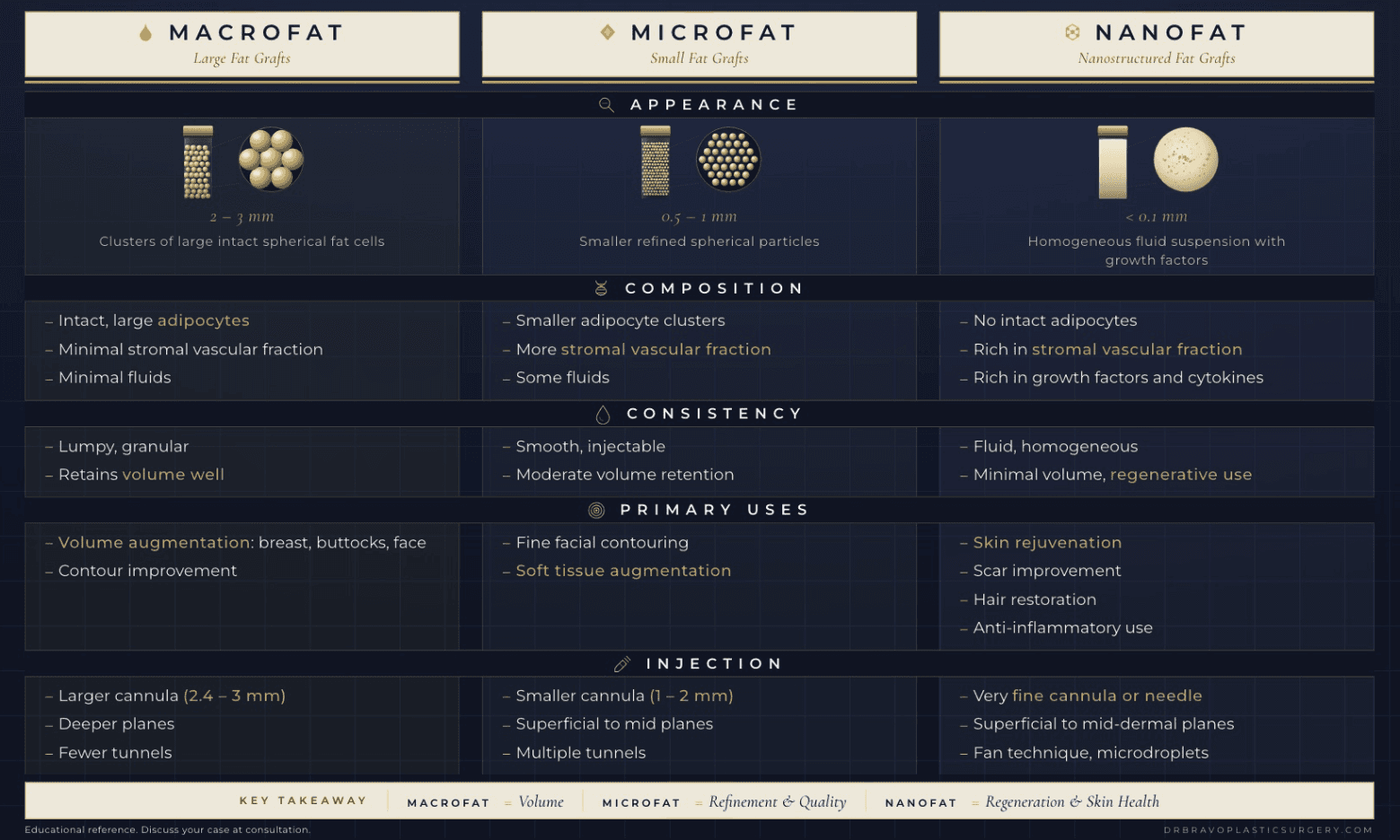 Comparison chart of three fat grafting techniques used by Dr. Miguel Bravo in Abu Dhabi: Macrofat (2–3 mm particles) for volume augmentation in breast, buttocks and face; Microfat (0.5–1 mm) for fine facial contouring and soft tissue augmentation; Nanofat (under 0.1 mm) for skin rejuvenation, scar improvement and hair restoration, including appearance, composition, consistency, primary uses and injection technique for each.