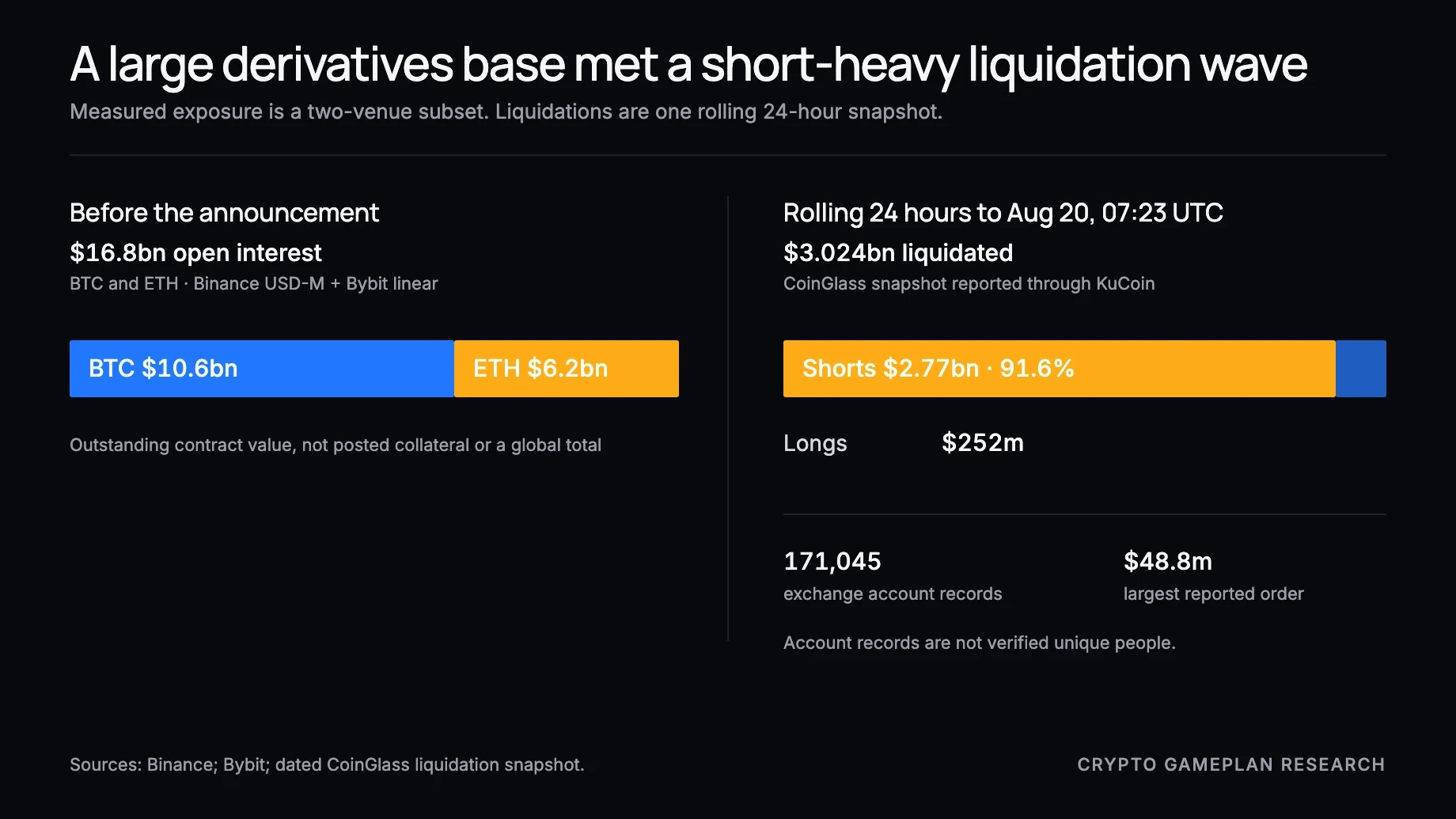 Scale of crypto liquidations and open interest around the August 19 event