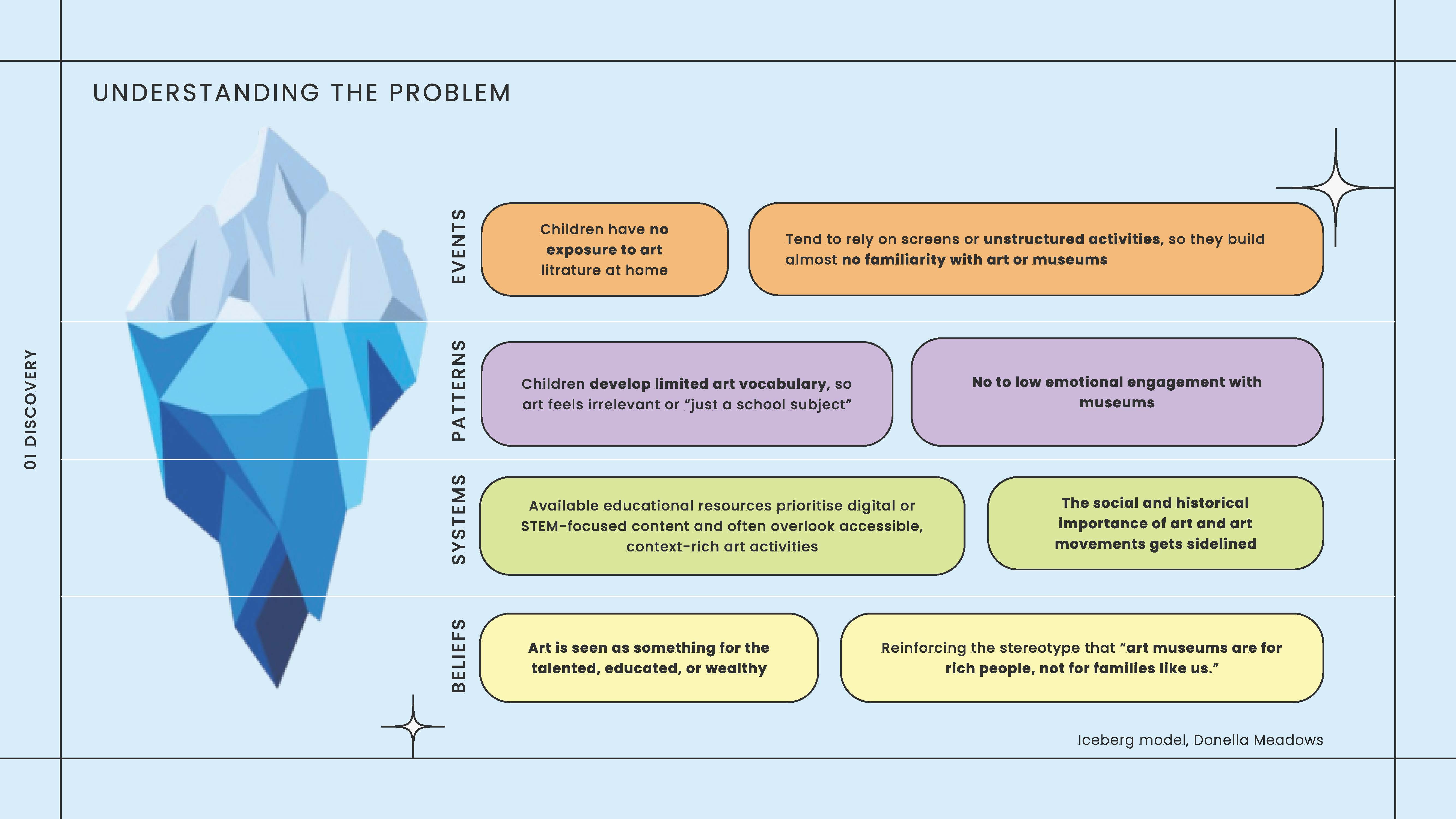 Iceberg model