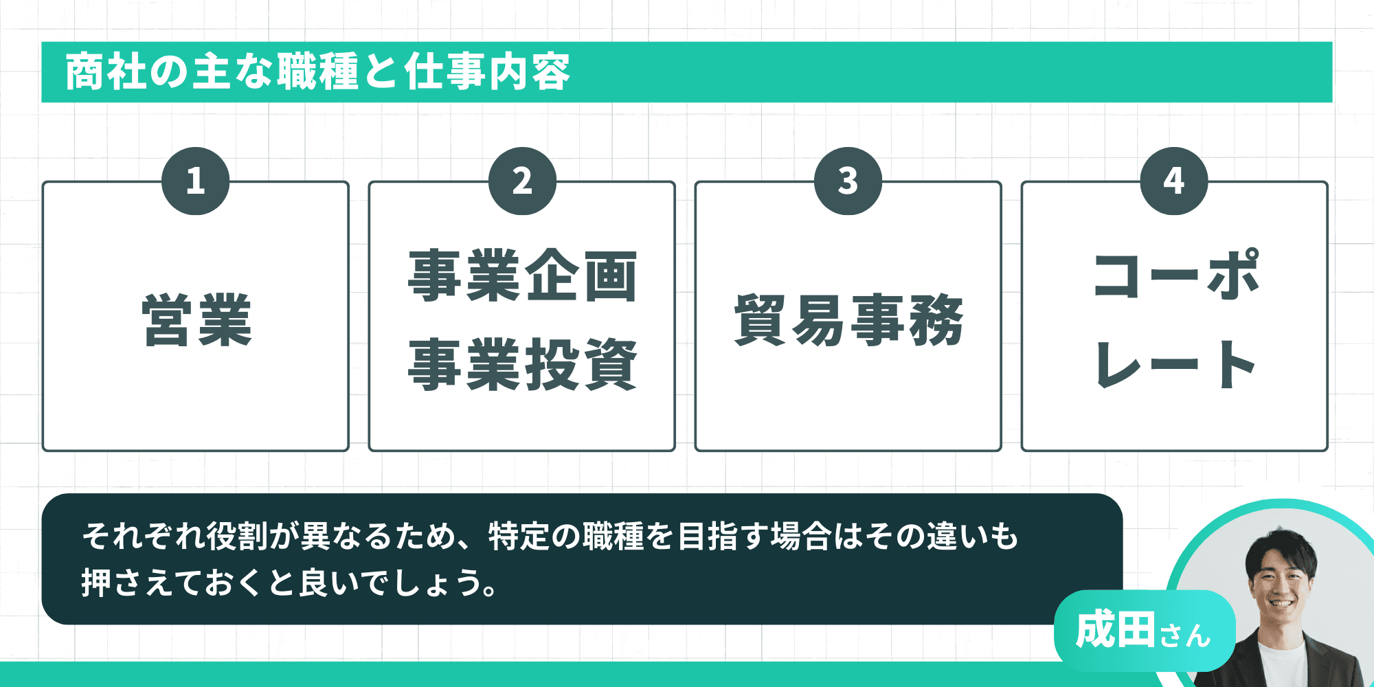 商社の主な職種と仕事内容:1. 営業、2. 事業企画・事業投資、3. 貿易事務、4. コーポレート。それぞれ役割が異なるため、特定の職種を目指す場合はその違いも押さえておくと良いでしょう。
