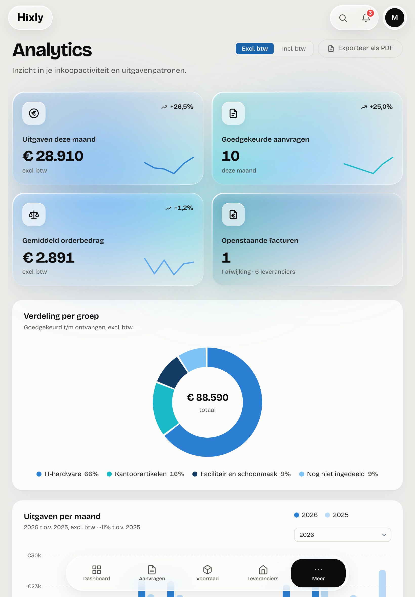 Hixly Analytics op een tablet: uitgaven, goedkeuringen en verdeling per groep