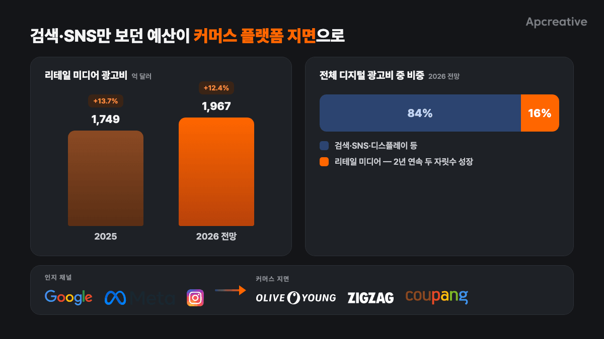 리테일 미디어 광고비 성장과 전체 디지털 광고비 중 비중, 인지 채널→커머스 지면 예산 이동
