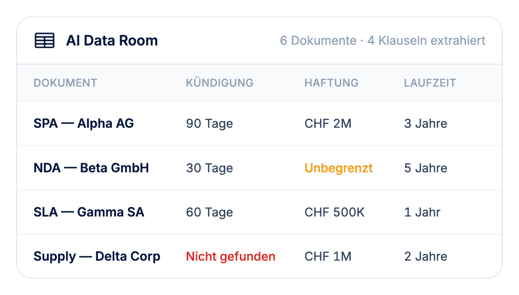 AI Data Room Produktoberfläche
