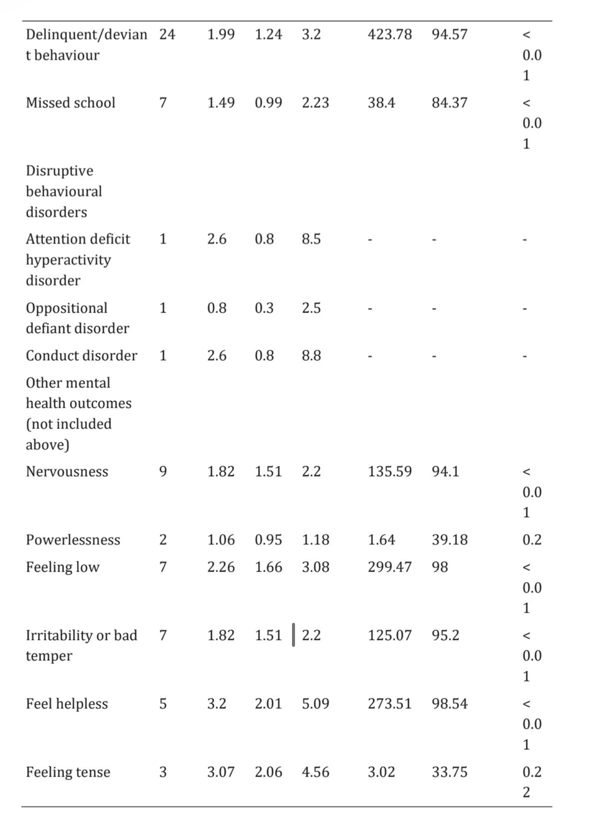 Research data table: behavioural and mental health outcomes