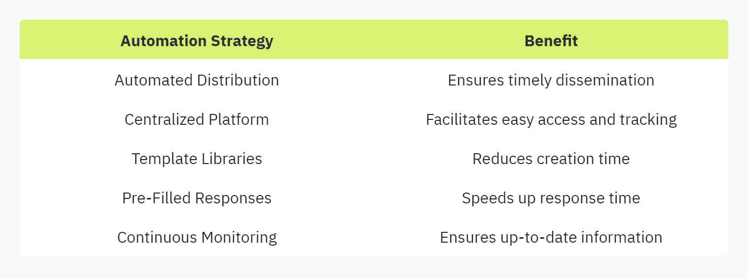 Table displaying: Automation Strategy, Benefit, Automated Distribution, Ensures timely dissemination, Centralized Platform, Facilitates easy access and tracking, Template Libraries, Reduces creation time, Pre-Filled Responses, Speeds up response time, Continuous Monitoring, Ensures up-to-date information