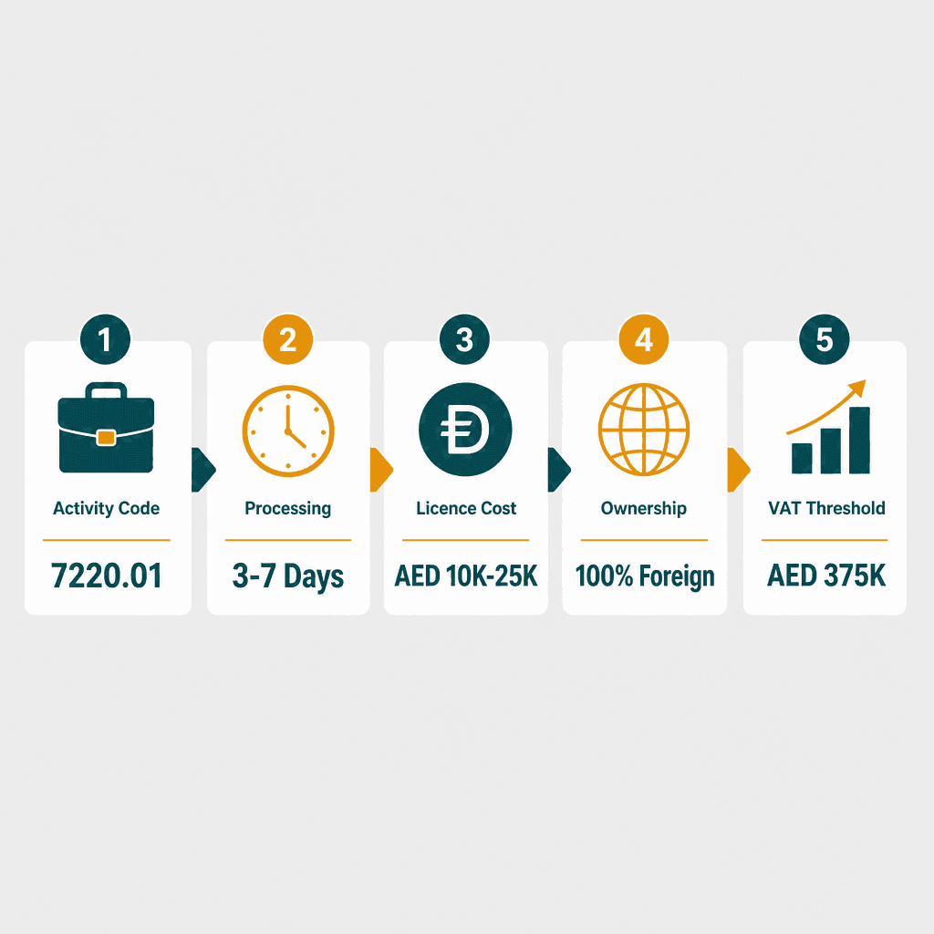 Infographic: How to Get a Economic & Social Research Services Business License in Dubai