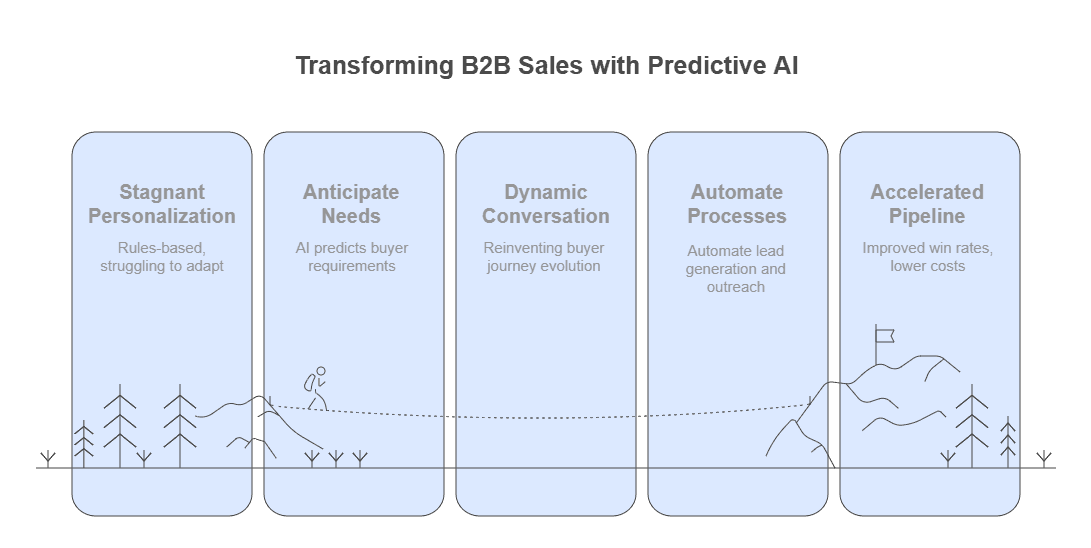 B2B Sales