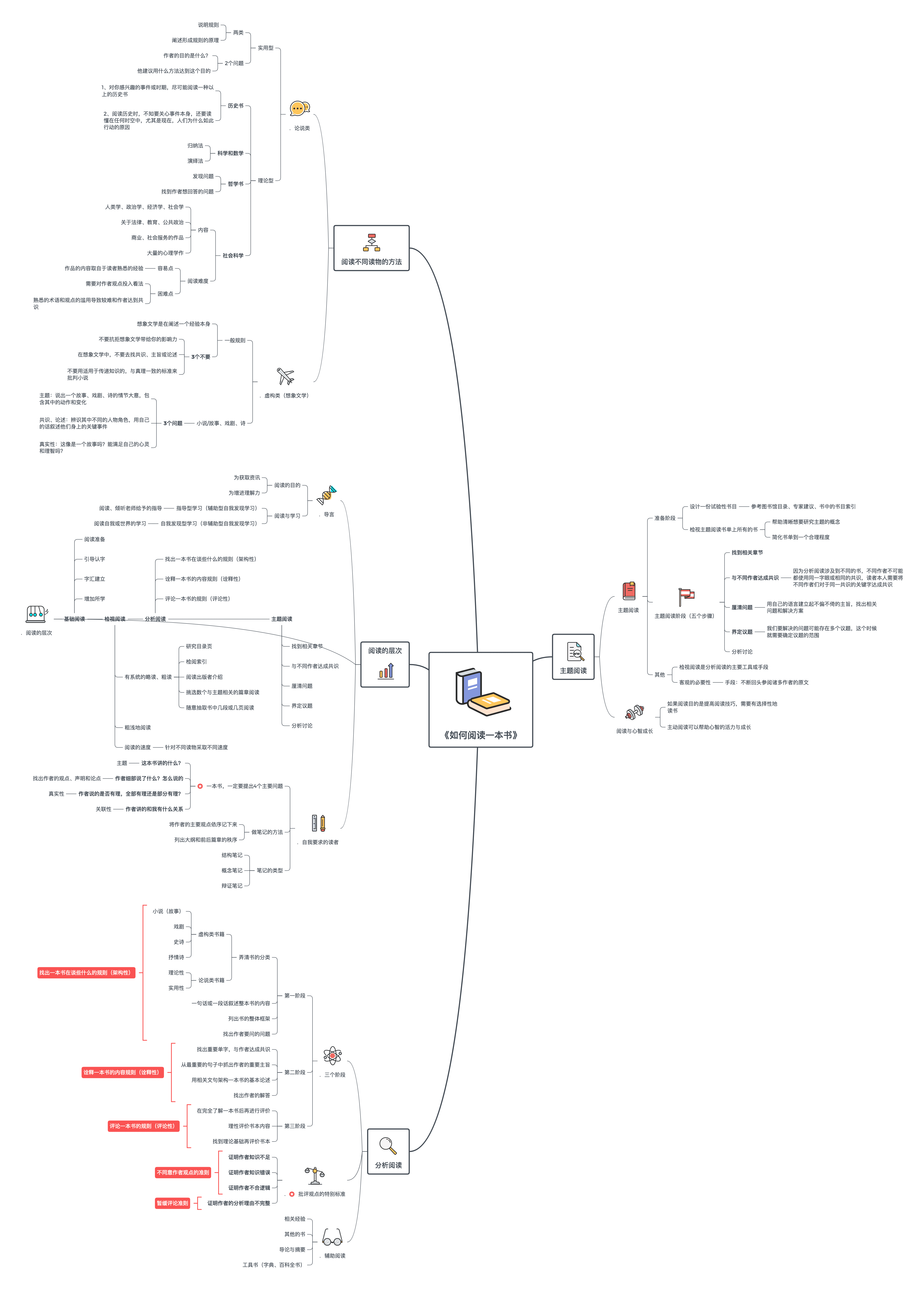 思维导图绘图技巧