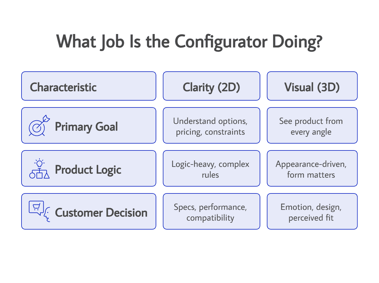 Table describing what job the product configurator is doing